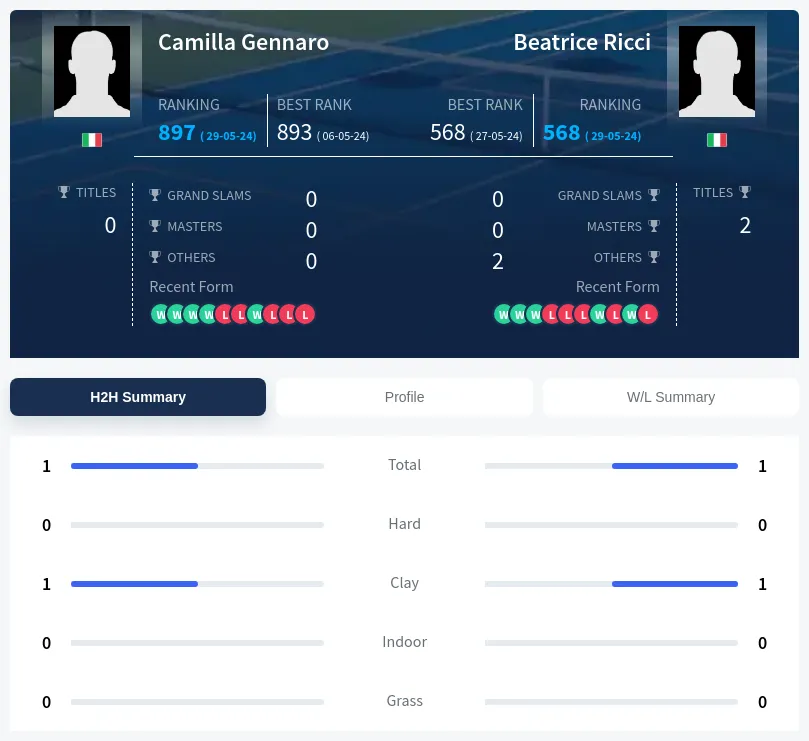 Gennaro Ricci H2h Summary Stats