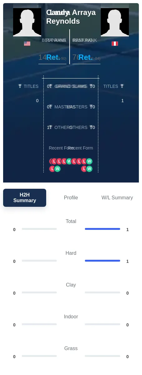 Arraya Reynolds H2h Summary Stats