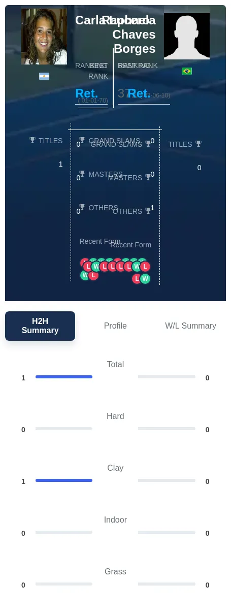 Lucero Borges H2h Summary Stats