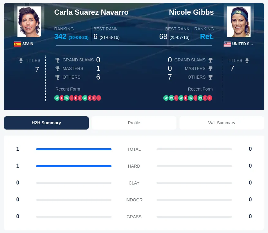 Navarro Gibbs H2h Summary Stats