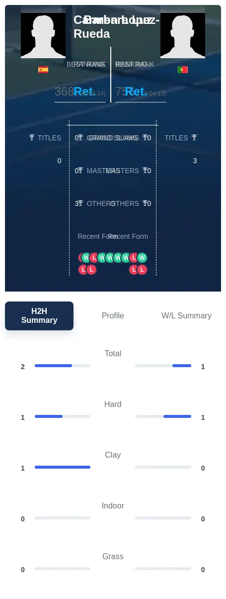 Luz Lopez-Rueda H2h Summary Stats