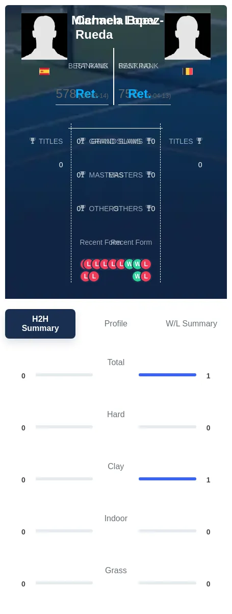 Boev Lopez-Rueda H2h Summary Stats