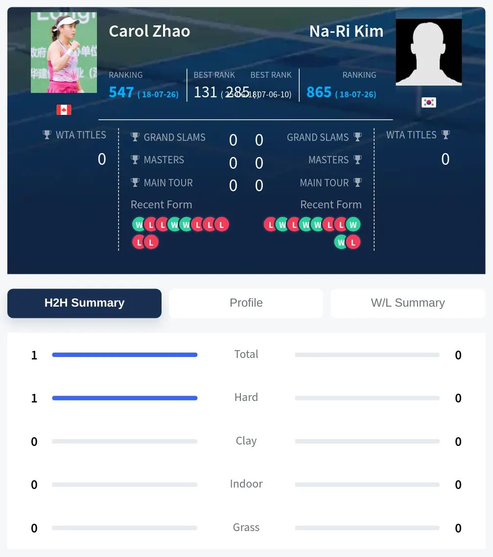 Zhao Kim H2h Summary Stats