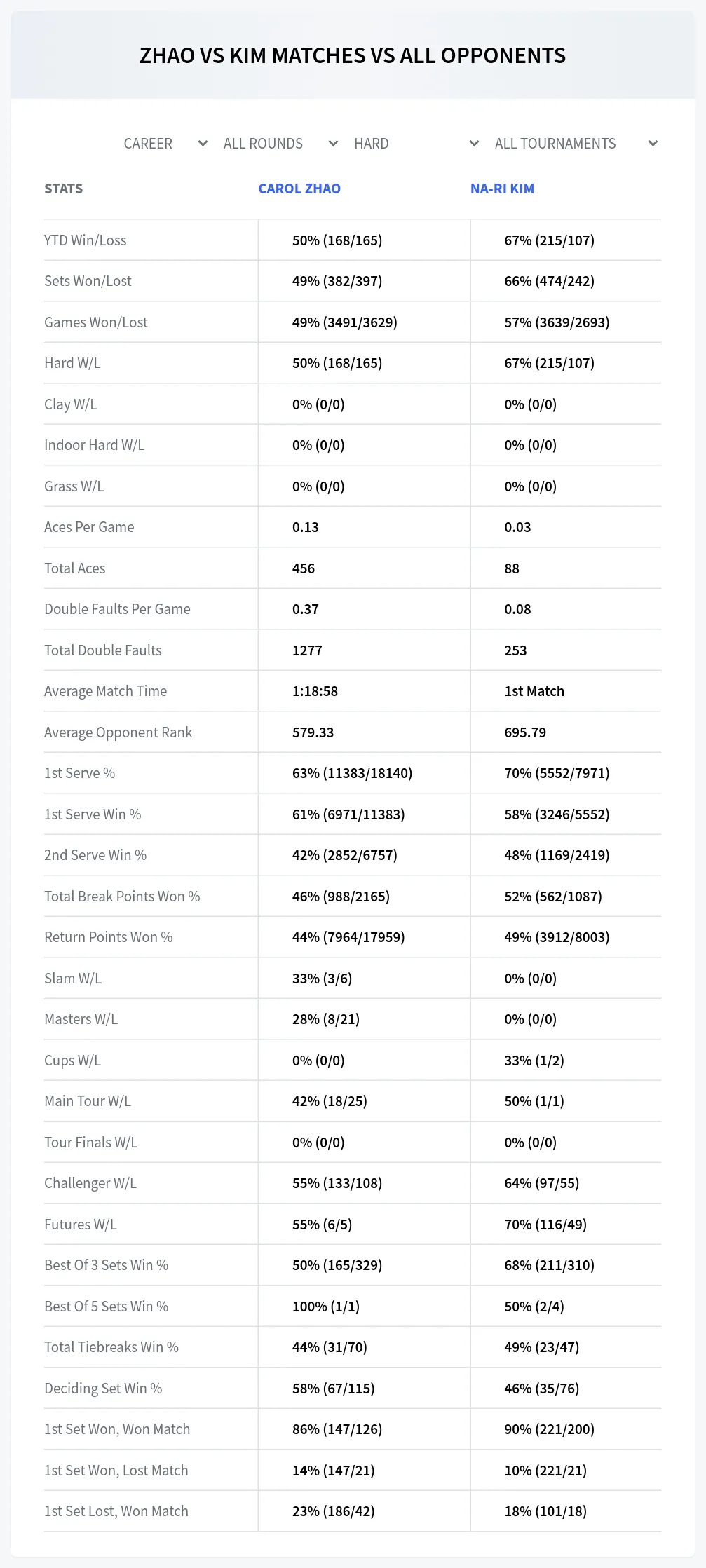 Carol Zhao Na-Ri Kim Prediction Stats