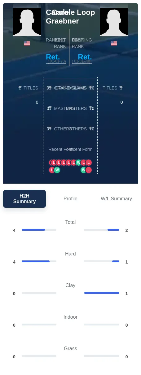 Graebner Loop H2h Summary Stats