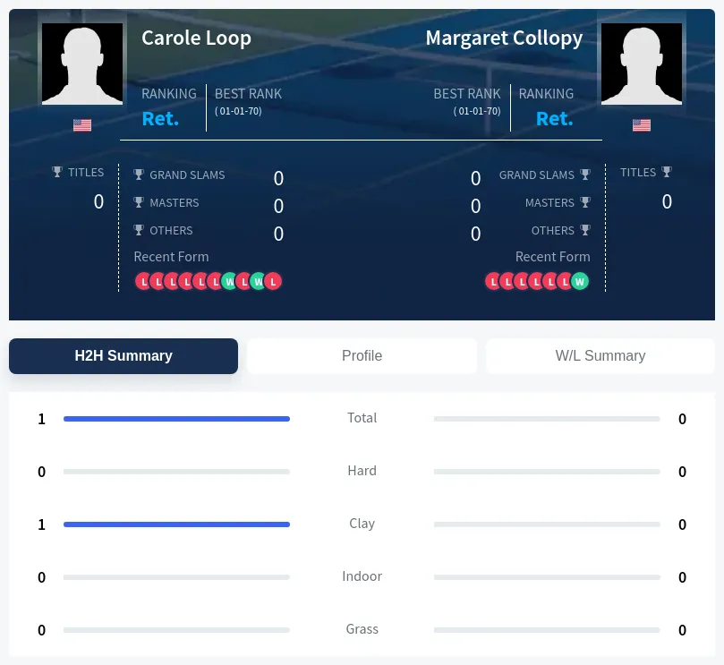 Loop Collopy H2h Summary Stats
