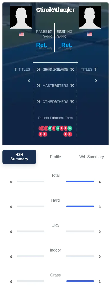 Loop Wheeler H2h Summary Stats
