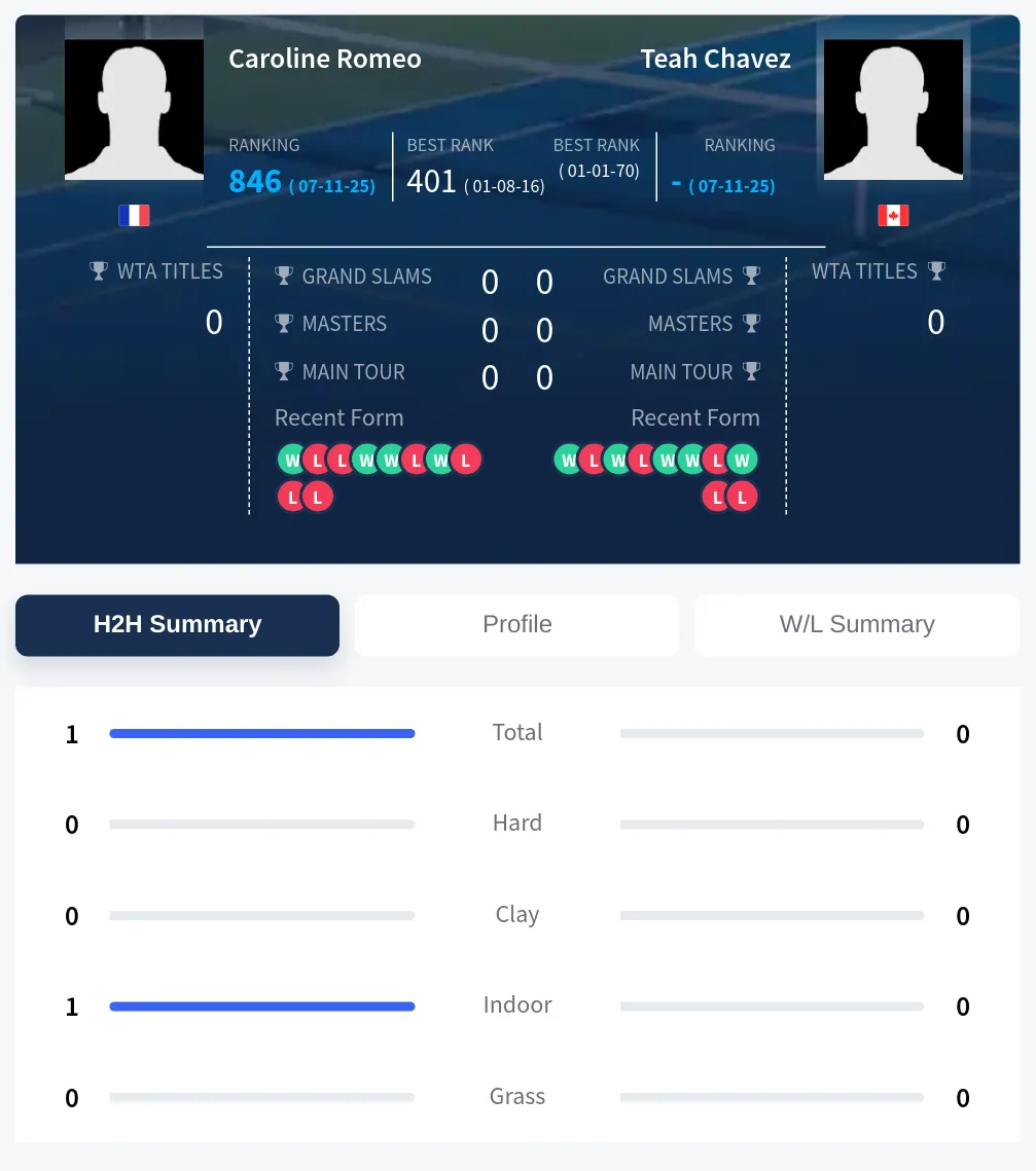Romeo Chavez H2h Summary Stats