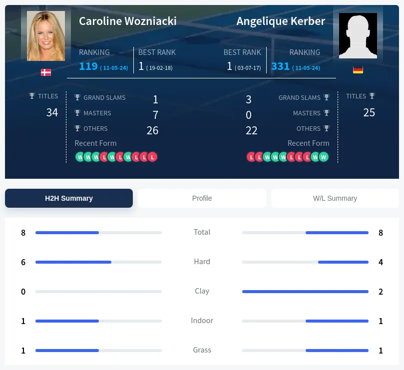 Wozniacki Kerber H2h Summary Stats