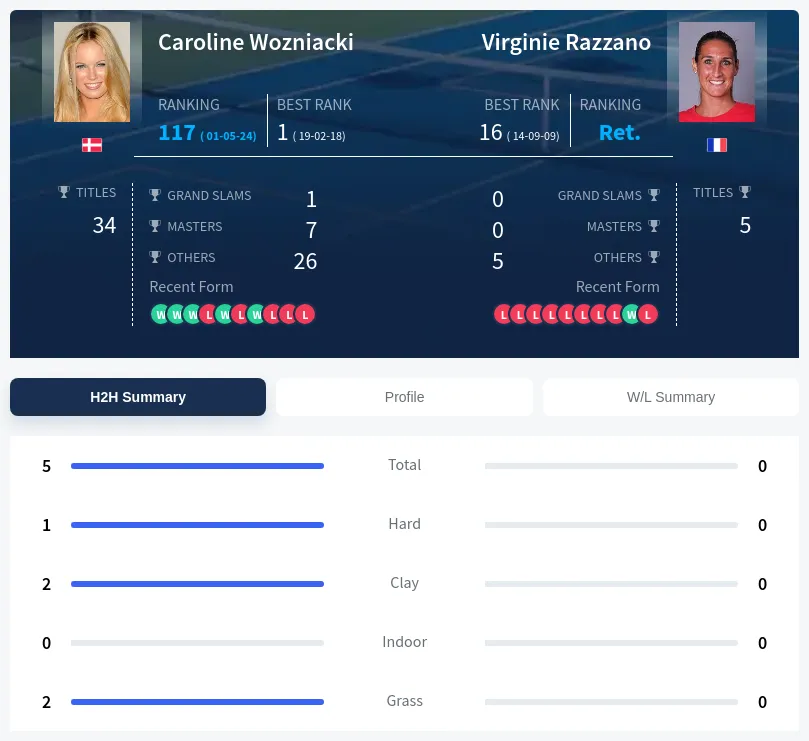 Wozniacki Razzano H2h Summary Stats