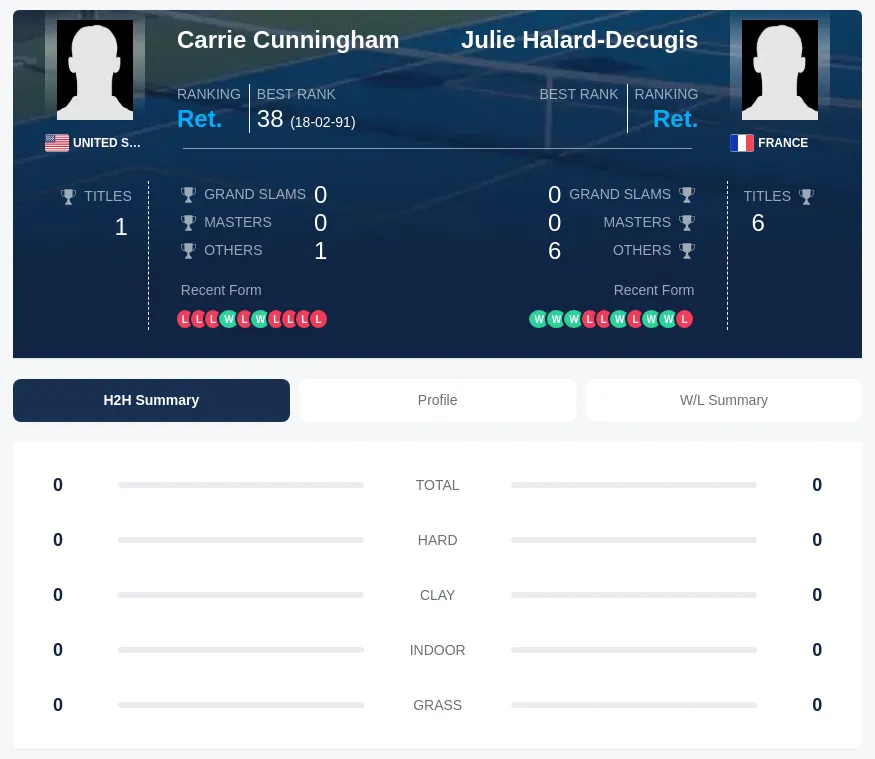 Cunningham Halard-Decugis H2h Summary Stats