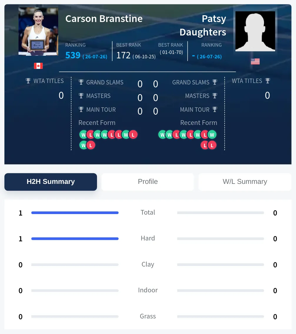 Branstine Daughters H2h Summary Stats