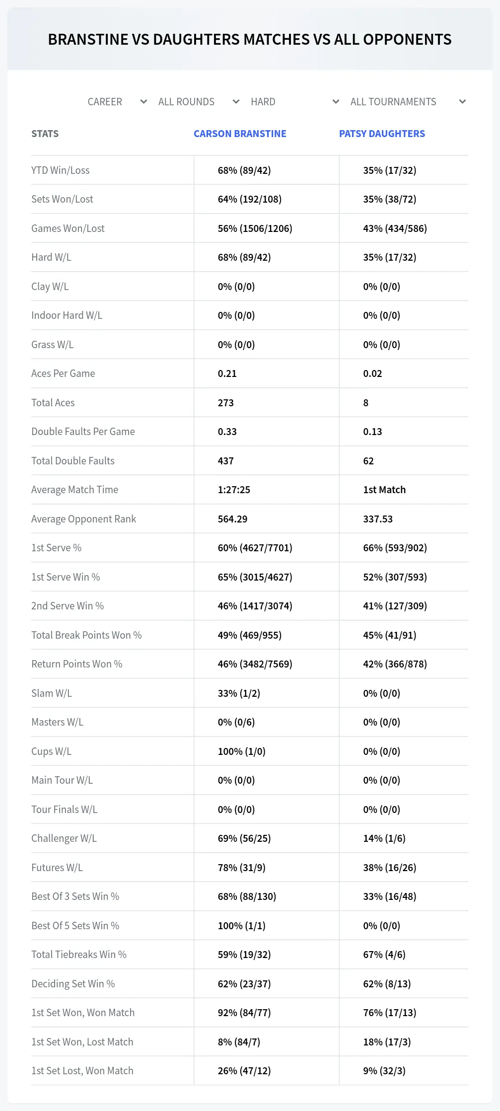 Carson Branstine Patsy Daughters Prediction Stats