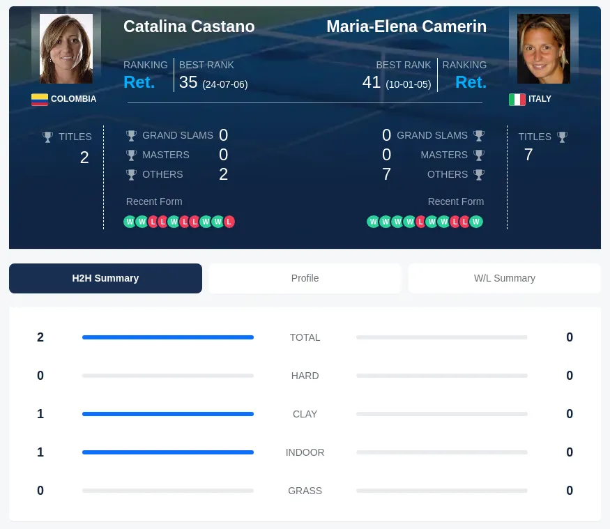 Camerin Castano H2h Summary Stats