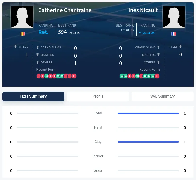Nicault Chantraine H2h Summary Stats