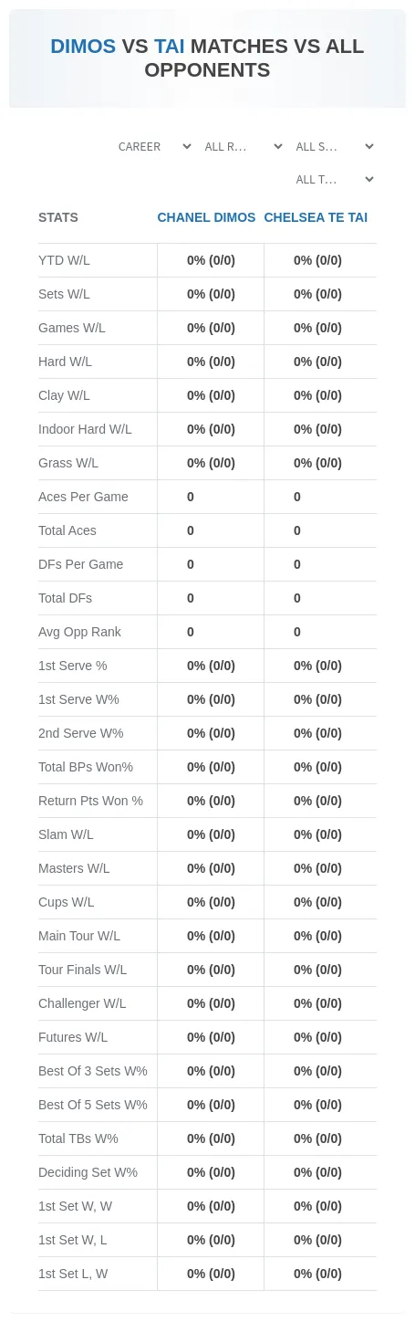 Chelsea Te Tai Chanel Dimos Prediction Stats