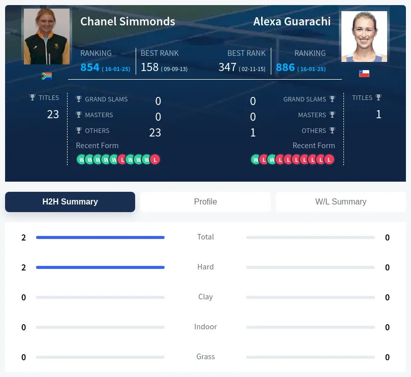 Simmonds Guarachi H2h Summary Stats