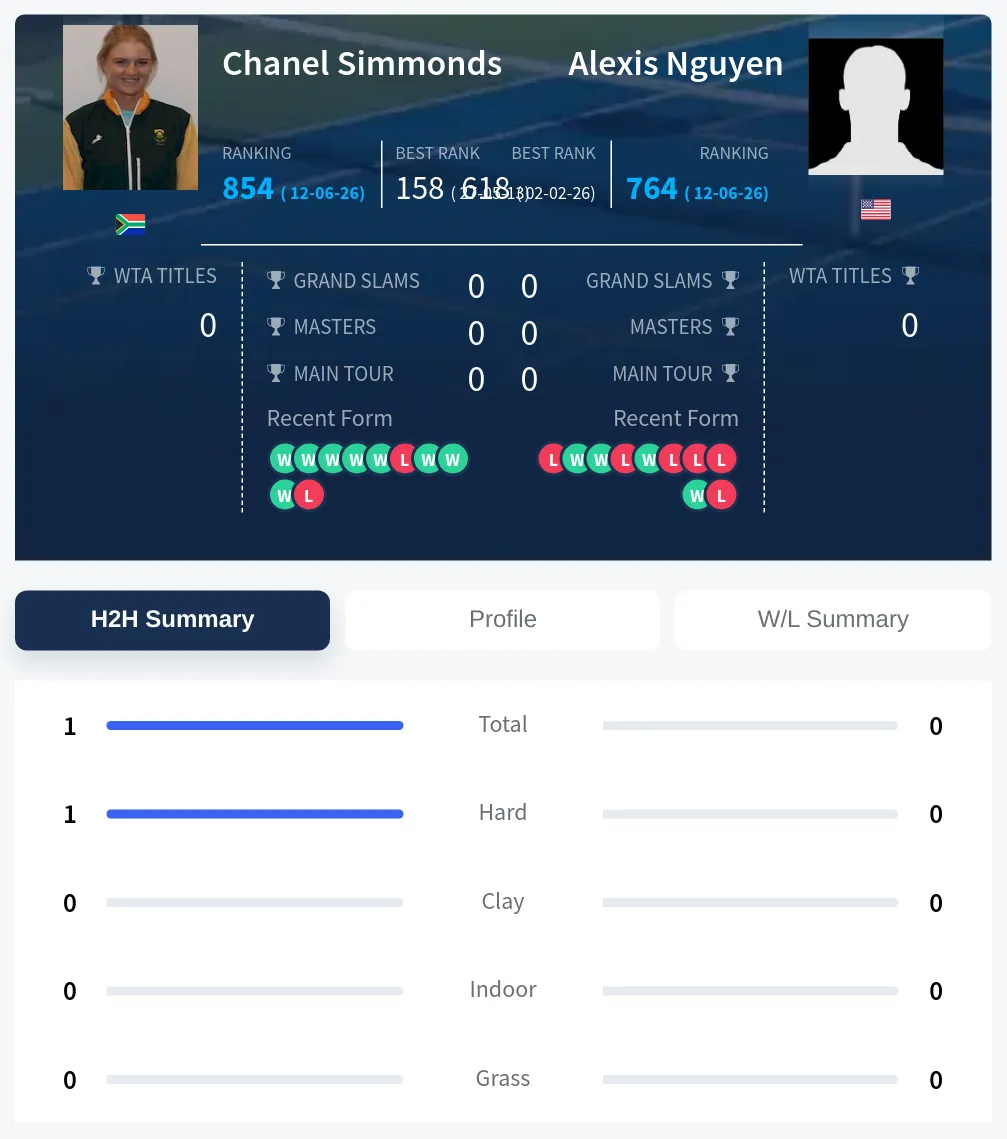 Nguyen Simmonds H2h Summary Stats