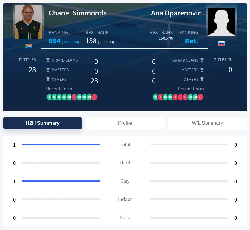 Oparenovic Simmonds H2h Summary Stats