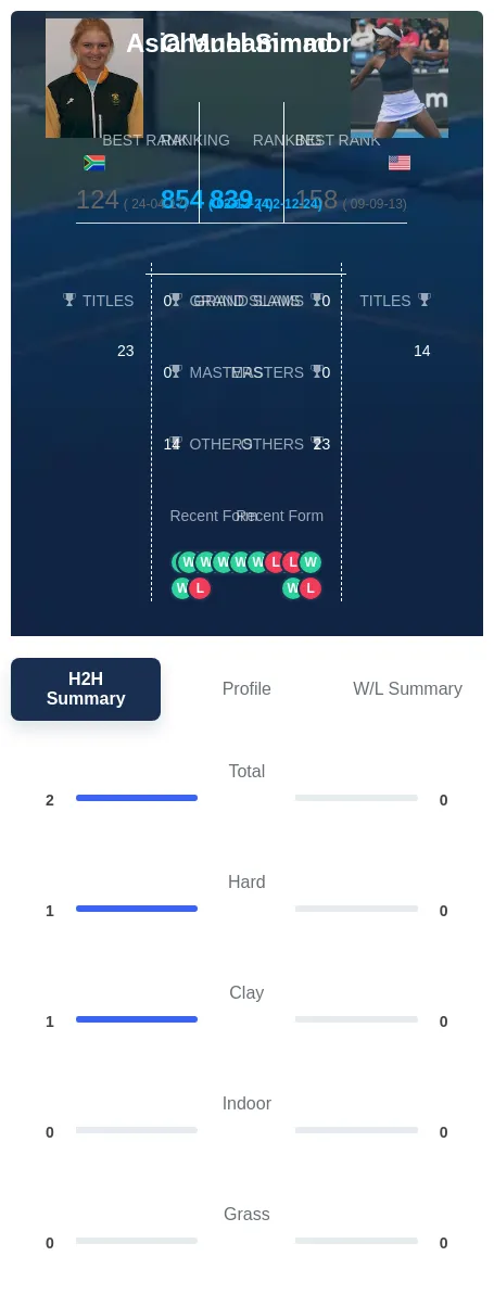 Simmonds Muhammad H2h Summary Stats