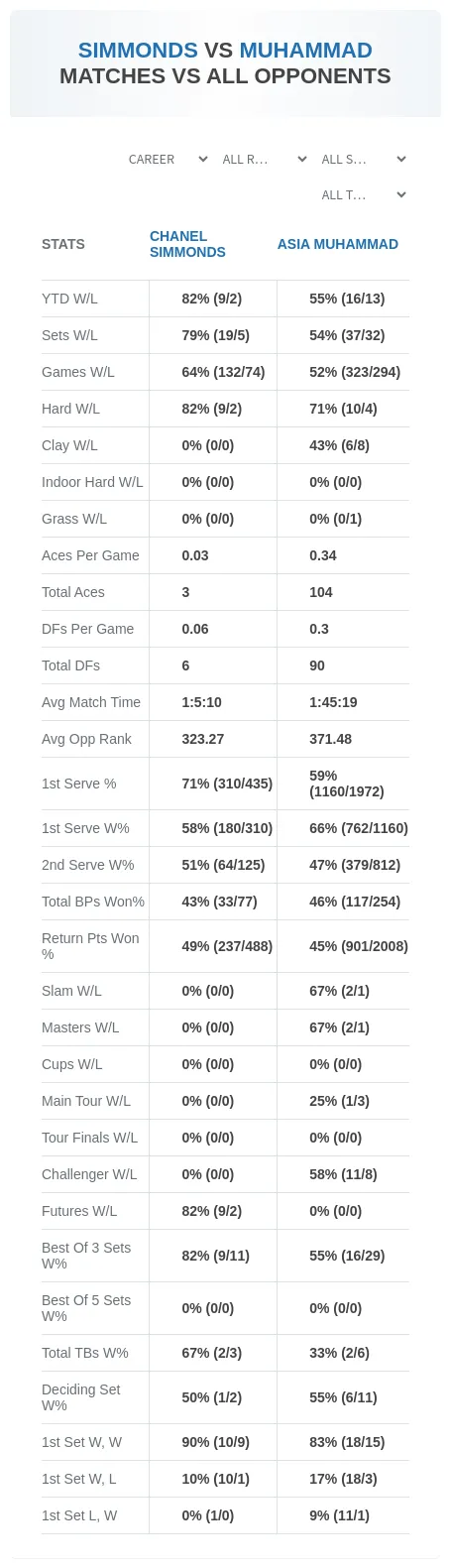 Chanel Simmonds Asia Muhammad Prediction Stats