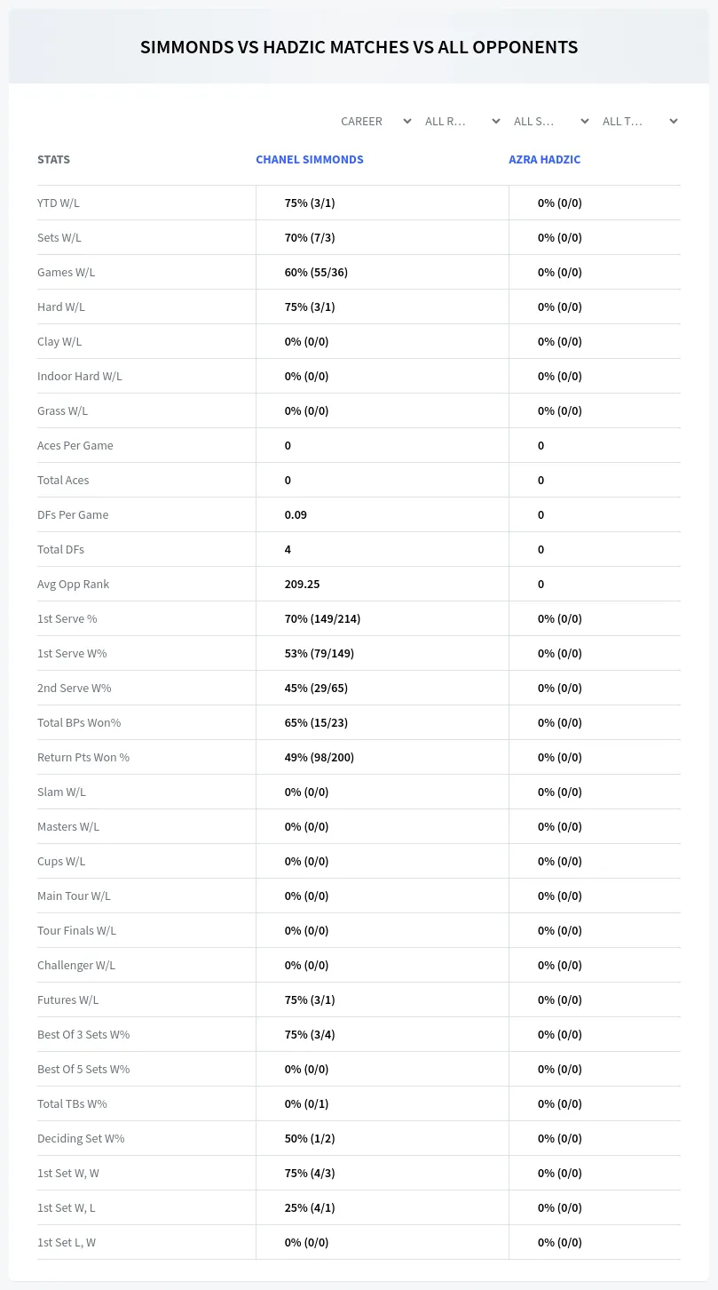 Chanel Simmonds Azra Hadzic Prediction Stats
