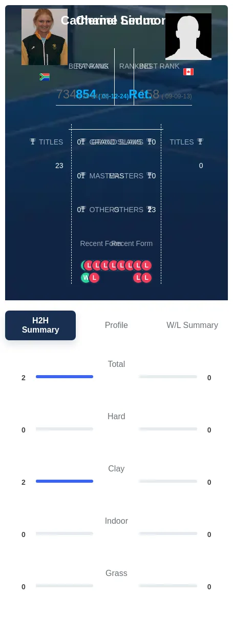 Simmonds Leduc H2h Summary Stats