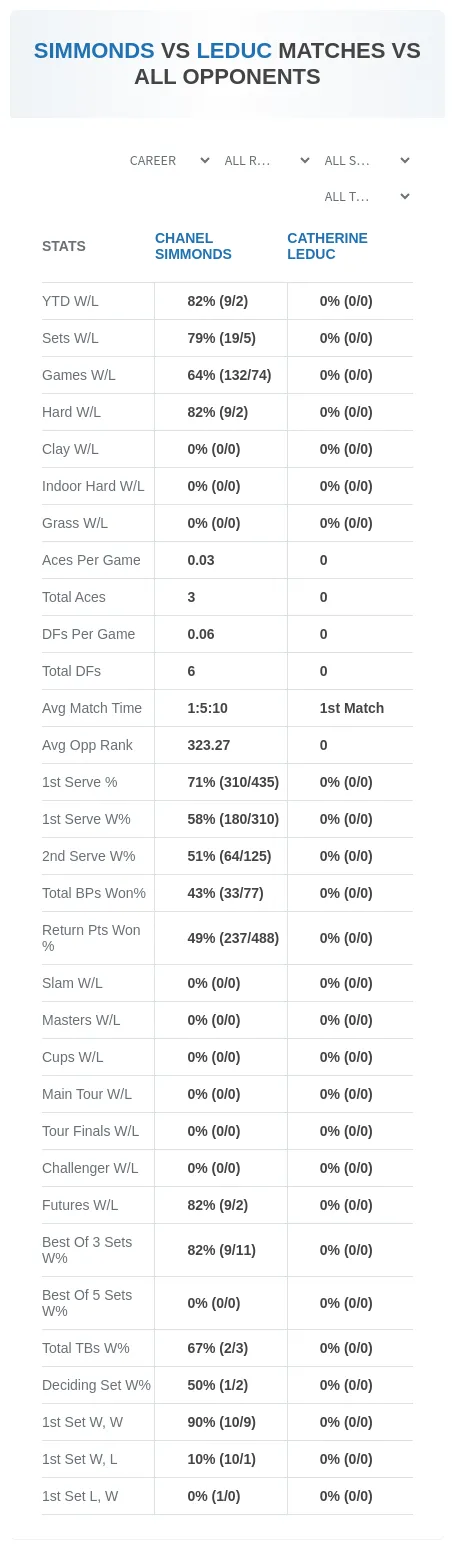 Chanel Simmonds Catherine Leduc Prediction Stats