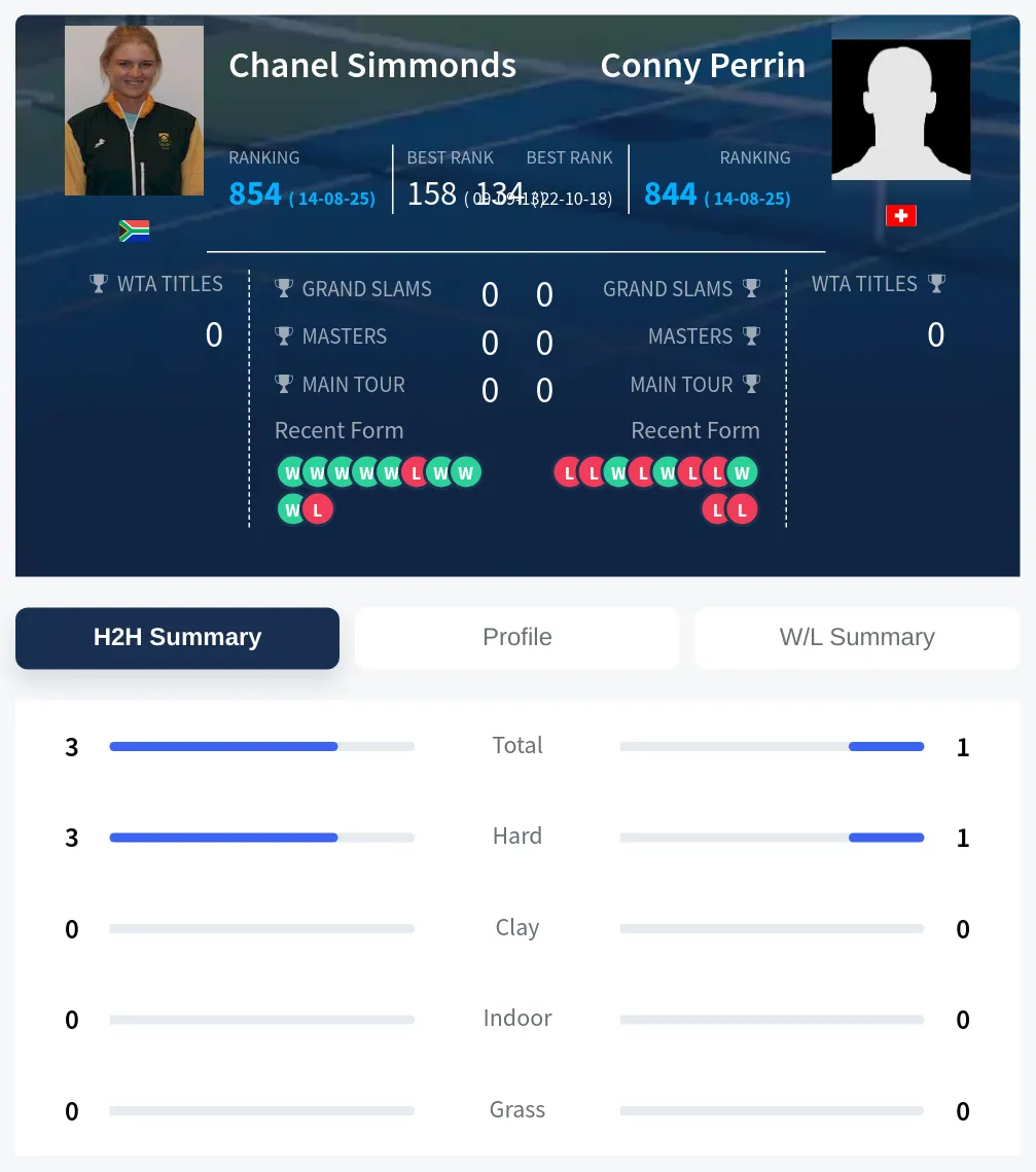 Perrin Simmonds H2h Summary Stats