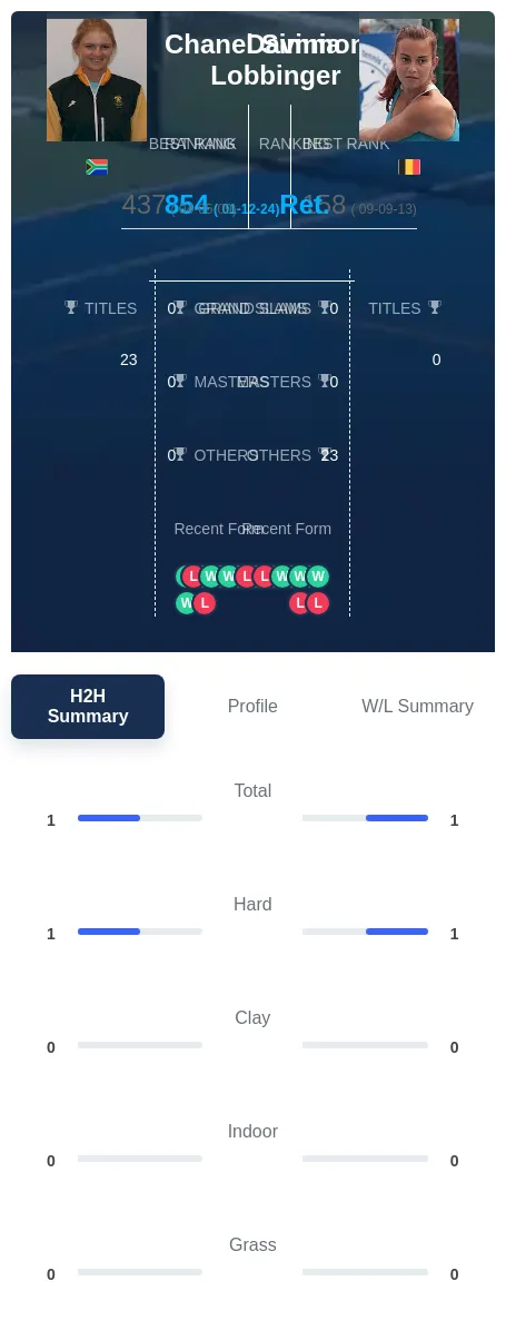Simmonds Lobbinger H2h Summary Stats