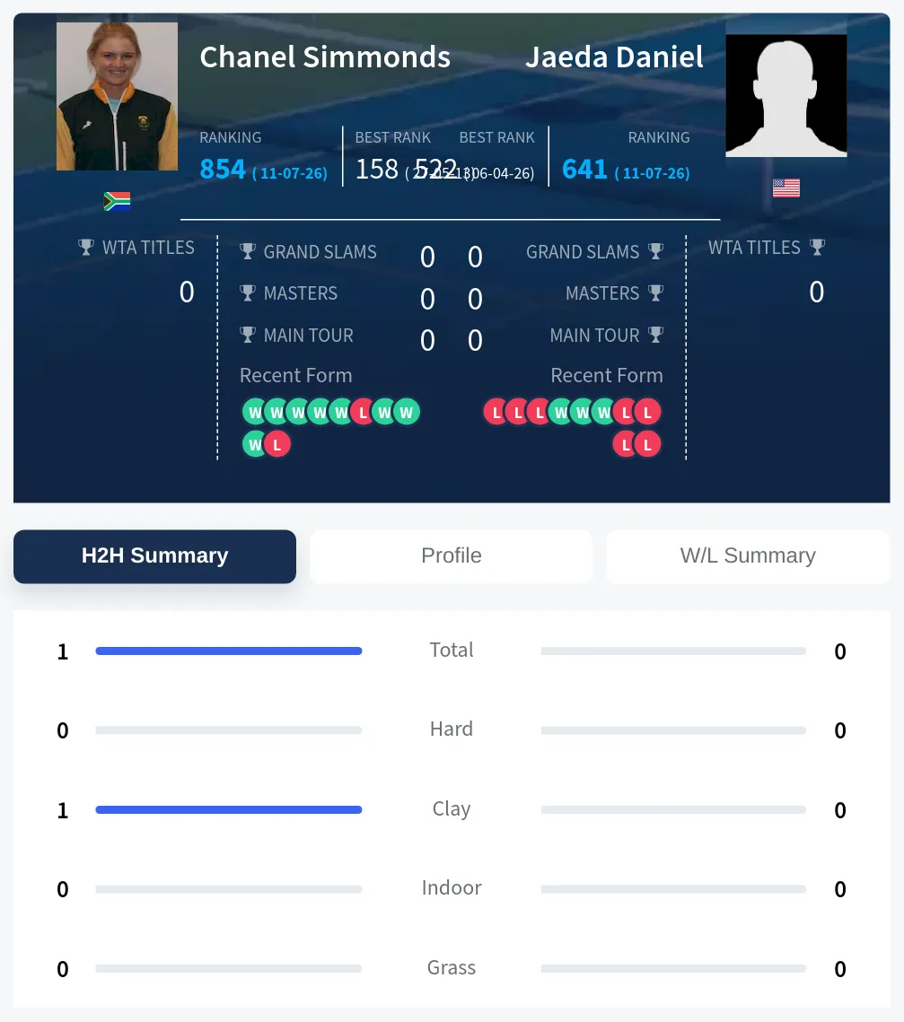 Simmonds Daniel H2h Summary Stats
