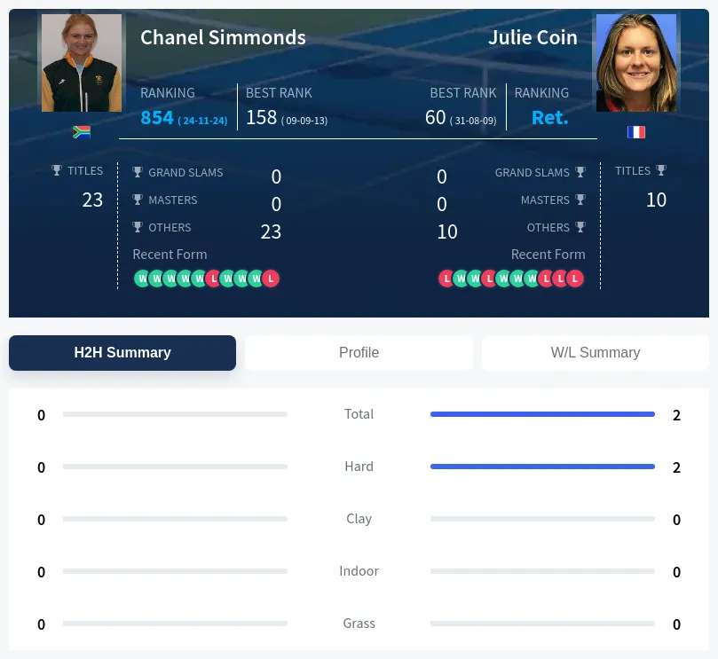 Coin Simmonds H2h Summary Stats