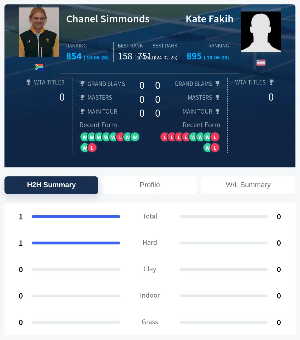 Fakih Simmonds H2h Summary Stats