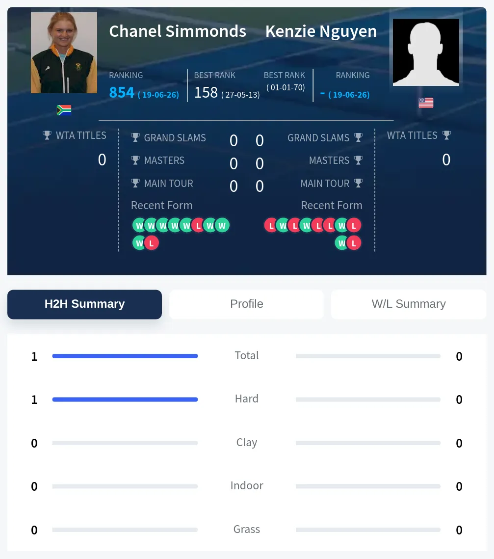 Simmonds Nguyen H2h Summary Stats