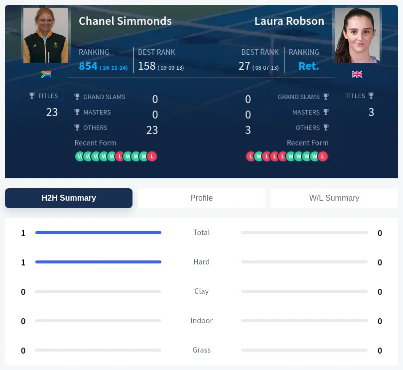 Simmonds Robson H2h Summary Stats