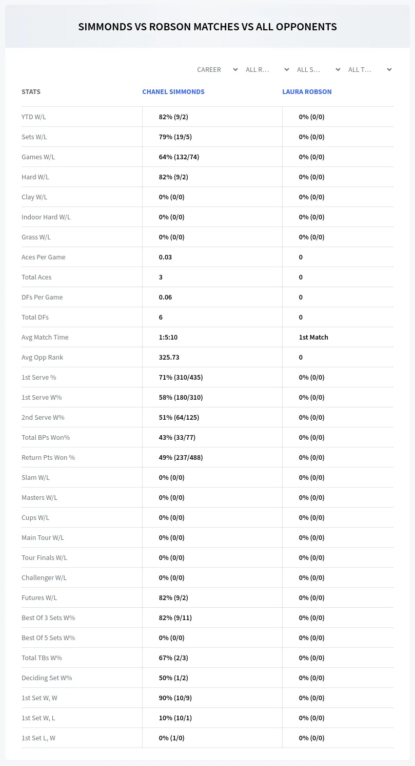 Chanel Simmonds Laura Robson Prediction Stats
