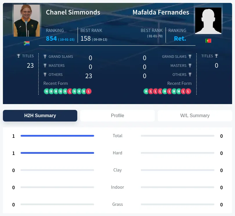 Fernandes Simmonds H2h Summary Stats