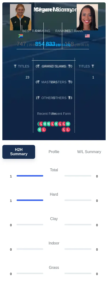 Simmonds Mccray H2h Summary Stats
