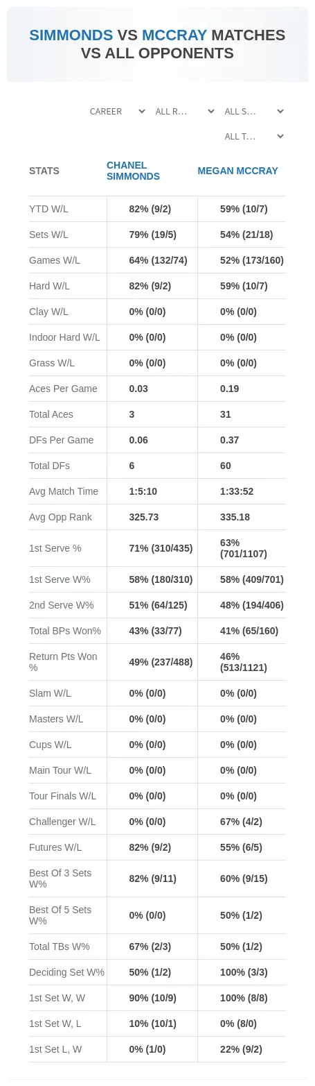 Chanel Simmonds Megan Mccray Prediction Stats