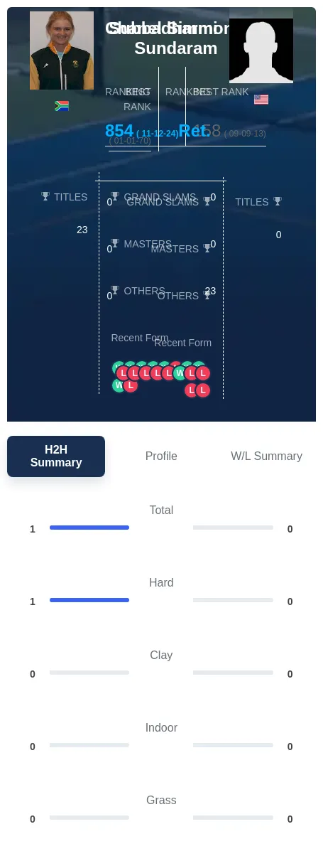 Simmonds Sundaram H2h Summary Stats