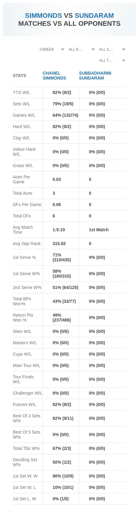 Chanel Simmonds Subbadharmi Sundaram Prediction Stats