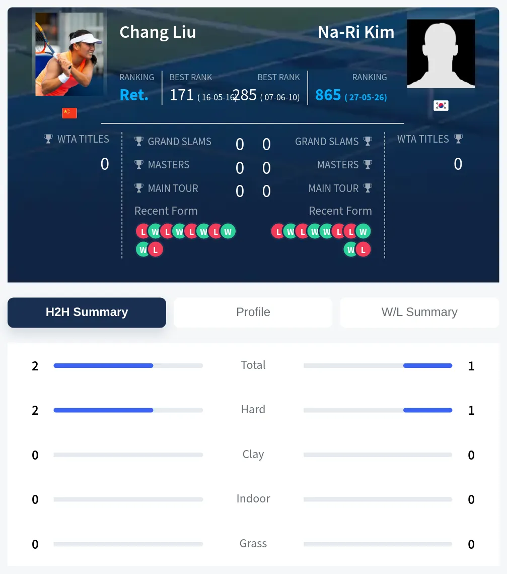 Liu Kim H2h Summary Stats