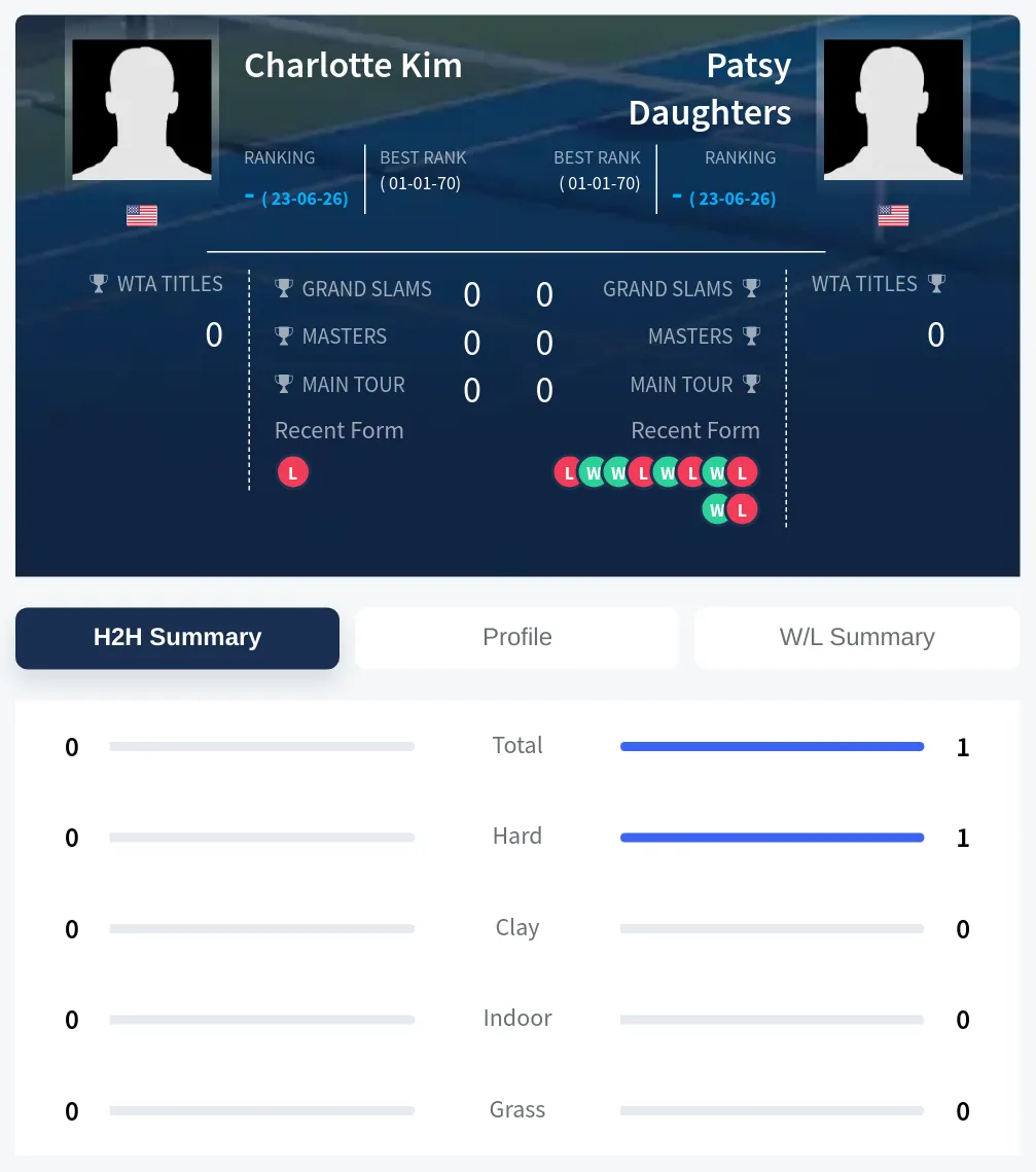 Kim Daughters H2h Summary Stats