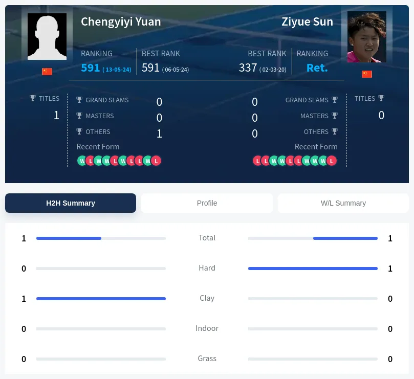 Yuan Sun H2h Summary Stats