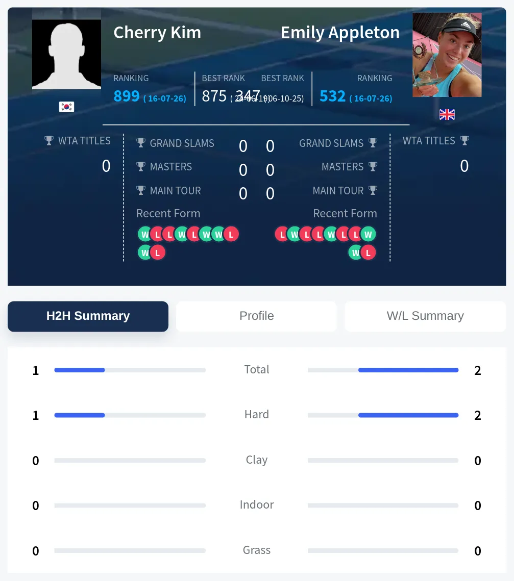 Appleton Kim H2h Summary Stats