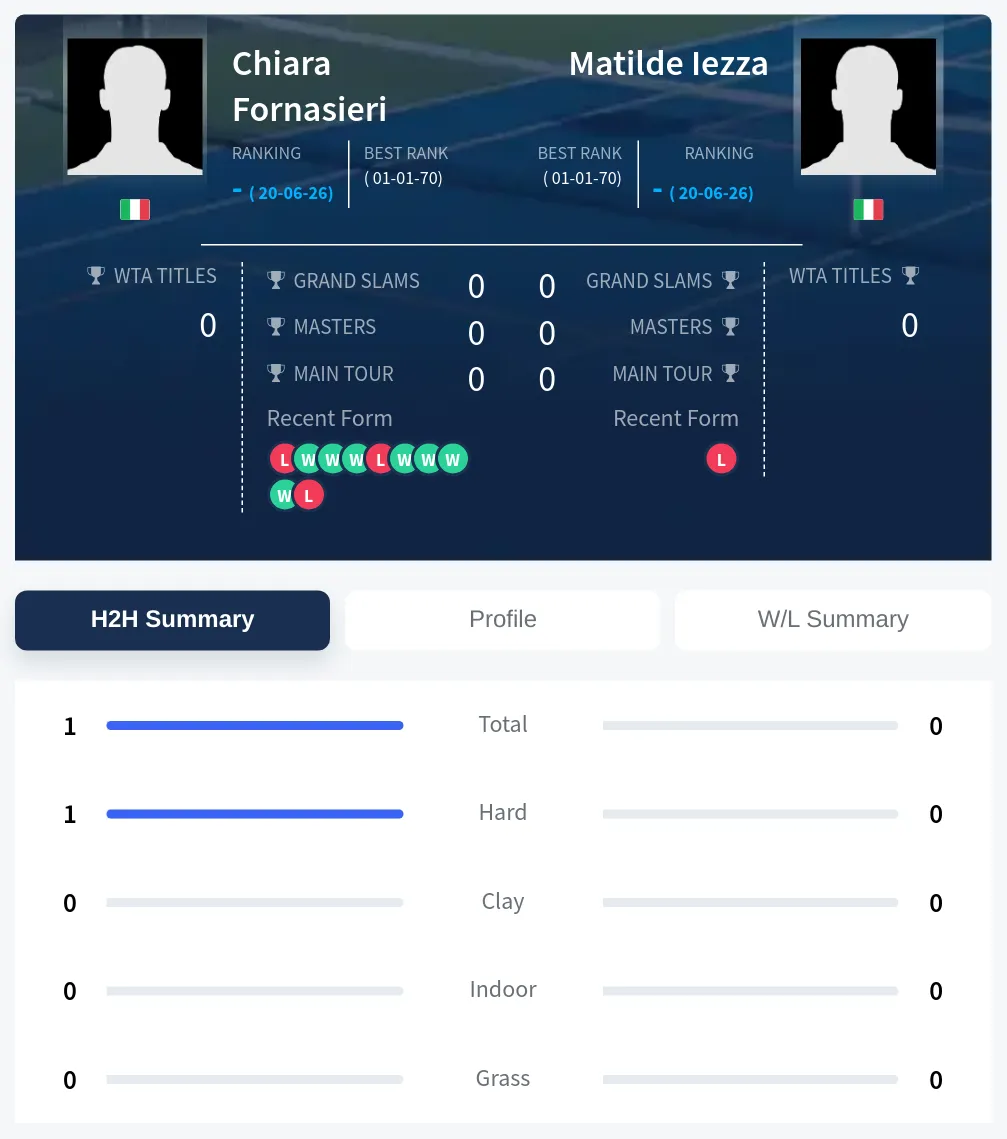 Fornasieri Iezza H2h Summary Stats