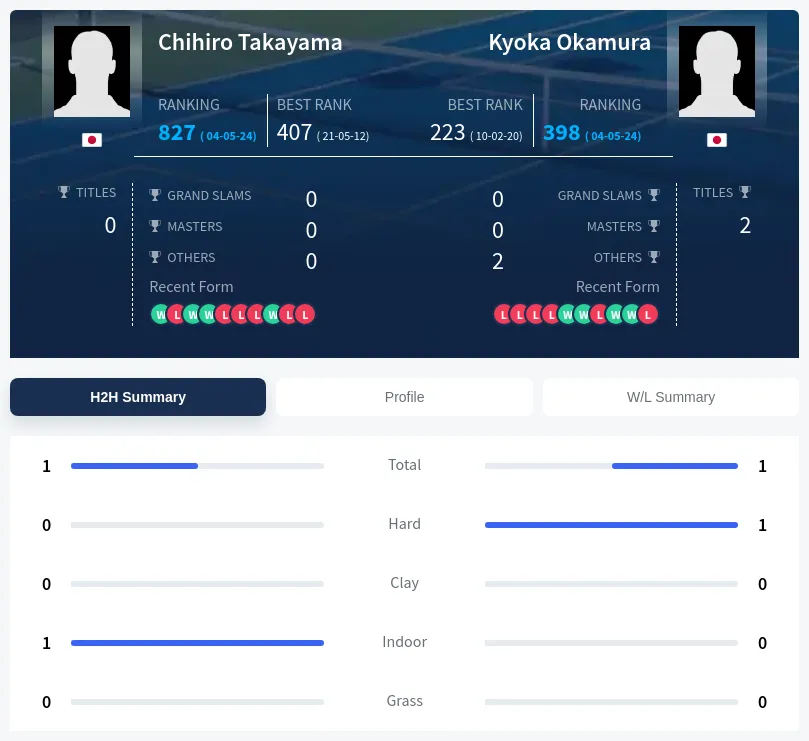 Takayama Okamura H2h Summary Stats