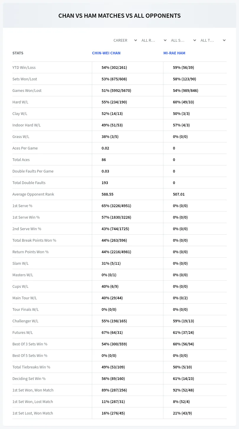 Mi-Rae Ham Chin-Wei Chan Prediction Stats