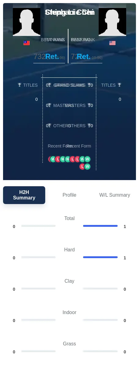 Chi Chen H2h Summary Stats