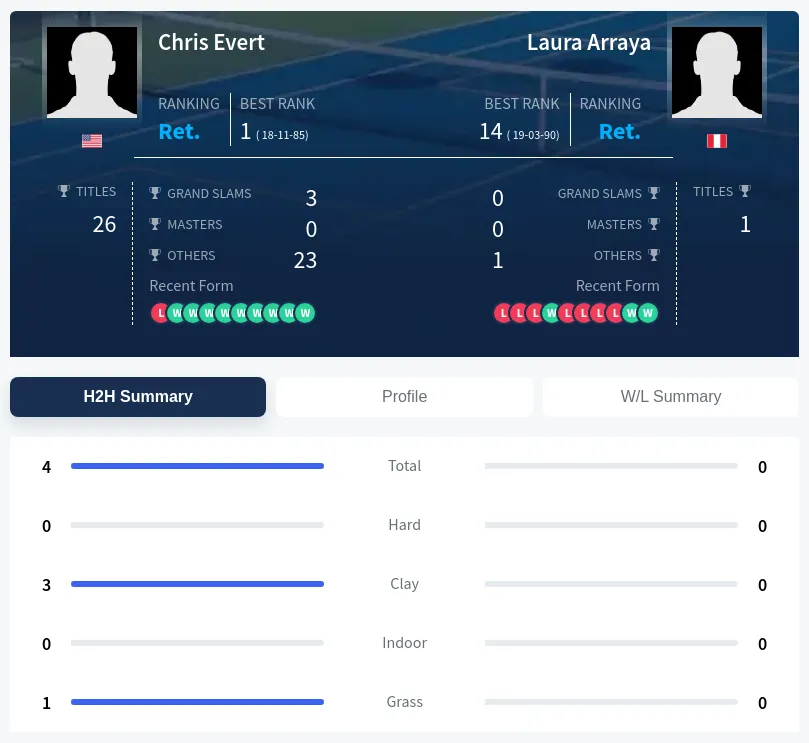 Evert Arraya H2h Summary Stats